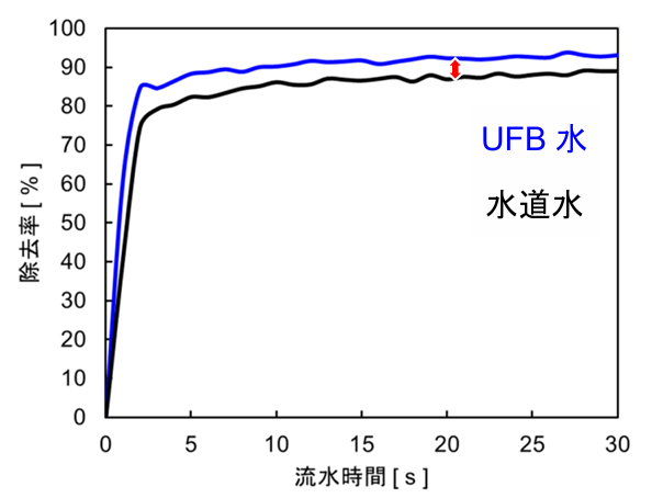 dirt-removal-rate-graph-01