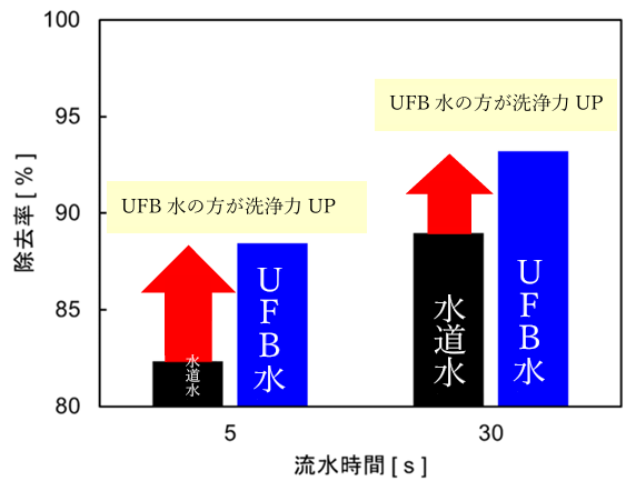 dirt-removal-rate-graph-02