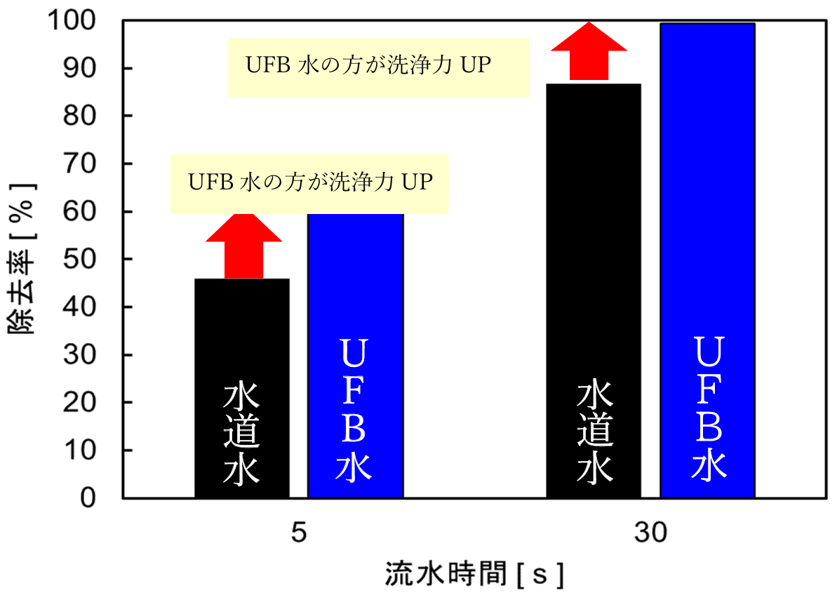 oil-removal-rate-comparison-graph
