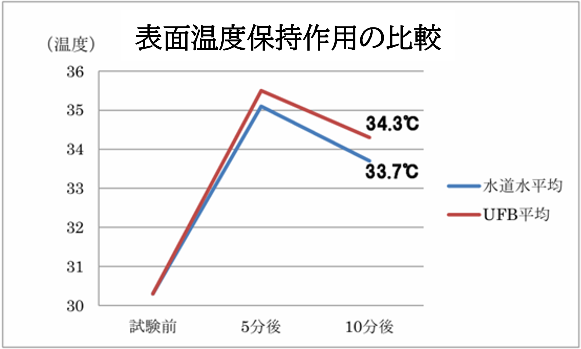 skin-temperature-graph