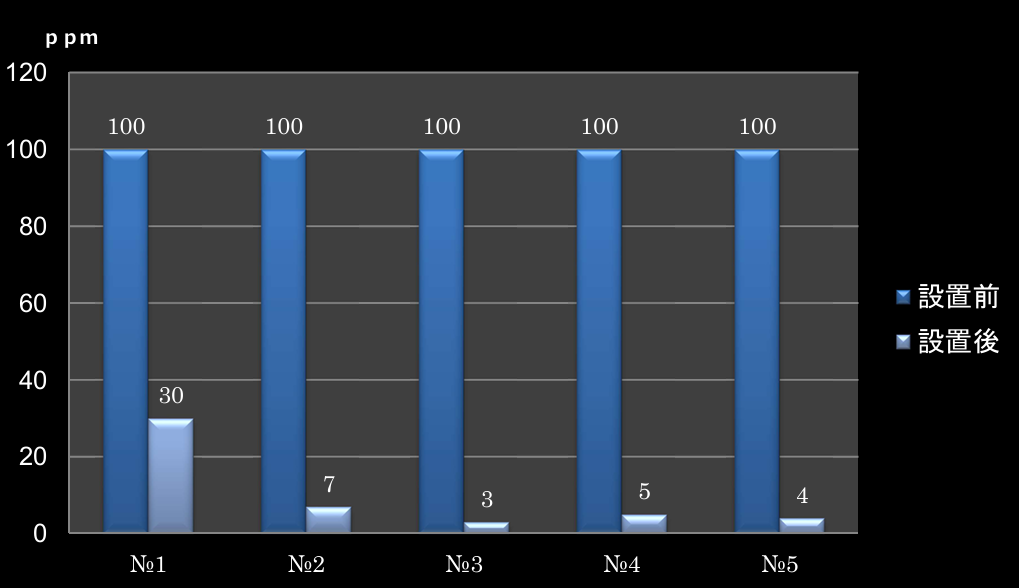 trimethylamine-odor-reduction-graph