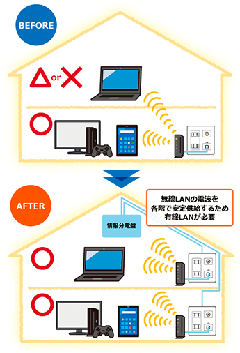 情報配線システム提案