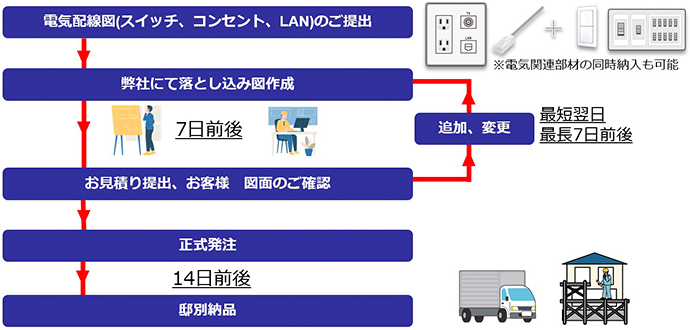 ご依頼から納入までの流れ