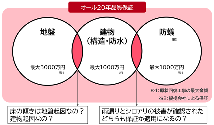 オール20年品質保証